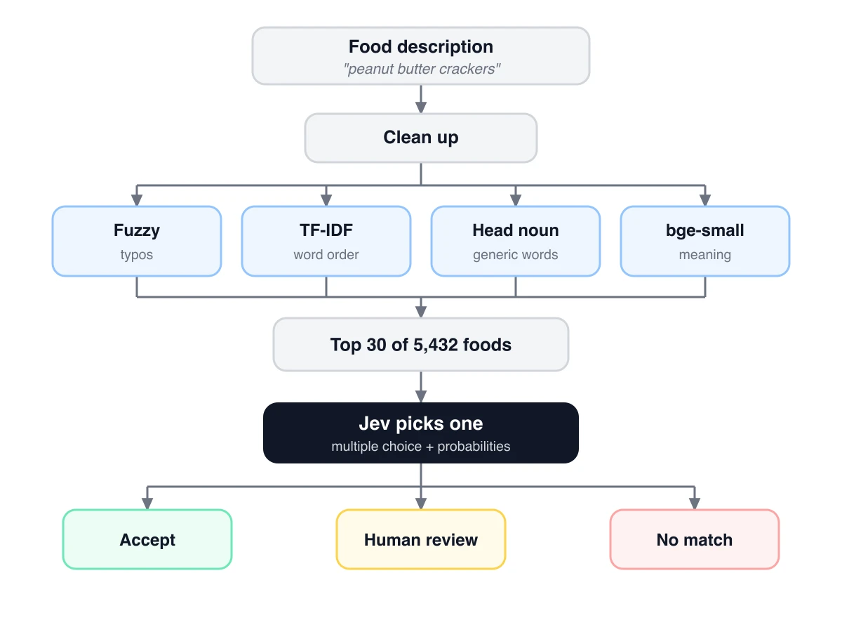 Pipeline diagram: food description is cleaned up, four searches pick 30 candidates, Jev picks one, then accept, review, or no match