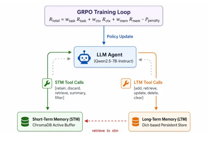 Hermes architecture: GRPO training loop over an LLM agent with STM and LTM tool calls